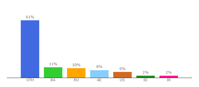 Top 10 Visitors Percentage By Countries for lavteam.org