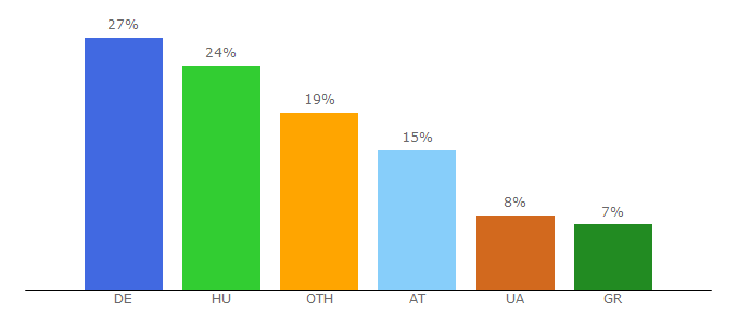 Top 10 Visitors Percentage By Countries for lavylites.com