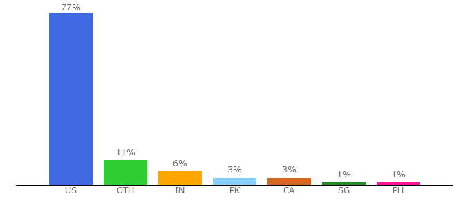 Top 10 Visitors Percentage By Countries for law.com