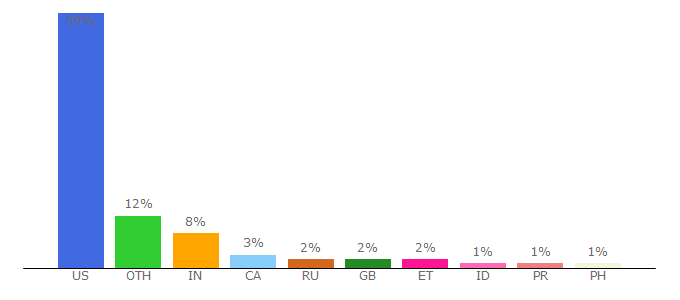 Top 10 Visitors Percentage By Countries for law.fsu.edu