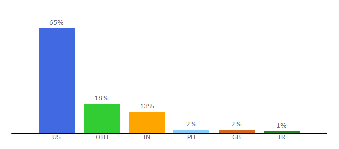 Top 10 Visitors Percentage By Countries for law.smu.edu