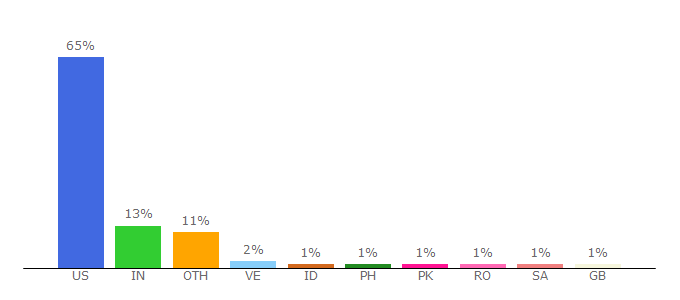 Top 10 Visitors Percentage By Countries for law.uh.edu