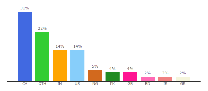 Top 10 Visitors Percentage By Countries for law.usask.ca