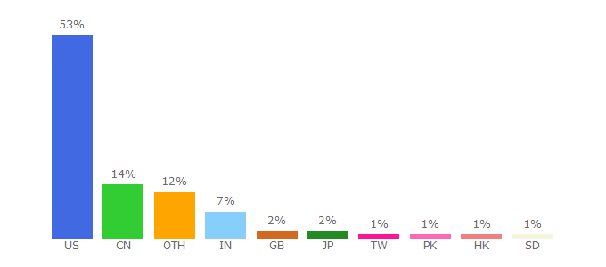 Top 10 Visitors Percentage By Countries for law.wustl.edu
