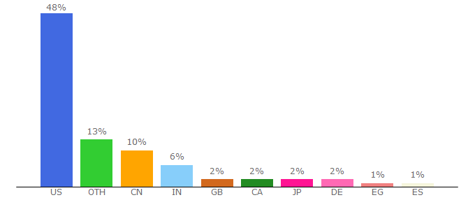 Top 10 Visitors Percentage By Countries for law.yale.edu