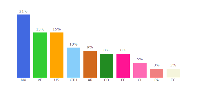 Top 10 Visitors Percentage By Countries for lawebdelprogramador.com