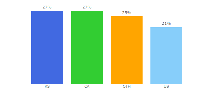 Top 10 Visitors Percentage By Countries for lawoftime.org