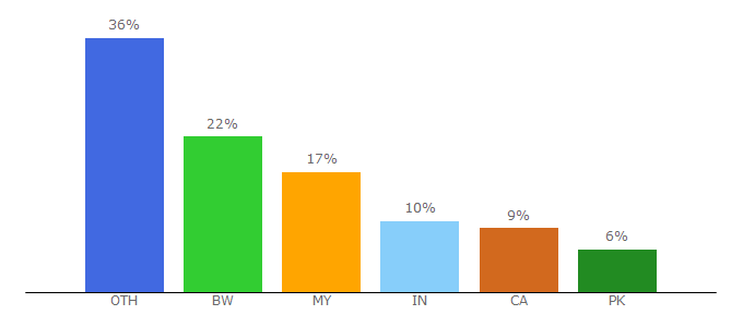 Top 10 Visitors Percentage By Countries for lawteacher.net