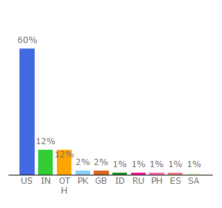 Top 10 Visitors Percentage By Countries for lawweb.usc.edu