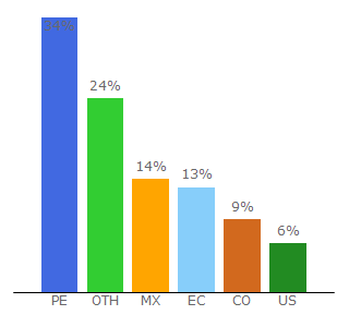 Top 10 Visitors Percentage By Countries for lawwestartv.com