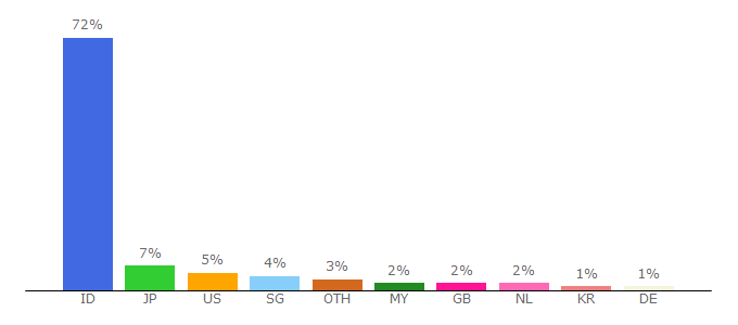 Top 10 Visitors Percentage By Countries for layarlebar21.org