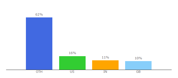 Top 10 Visitors Percentage By Countries for layzilla.com