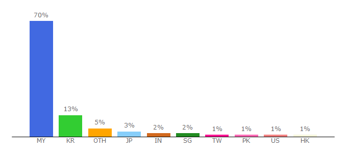 Top 10 Visitors Percentage By Countries for lazada.com.my