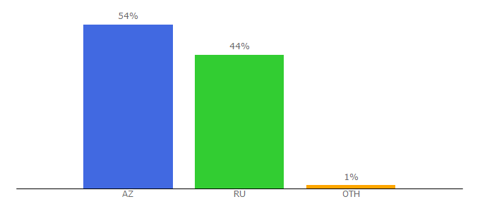 Top 10 Visitors Percentage By Countries for lazarev.ru