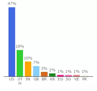 Top 10 Visitors Percentage By Countries for lazarillo.app.link