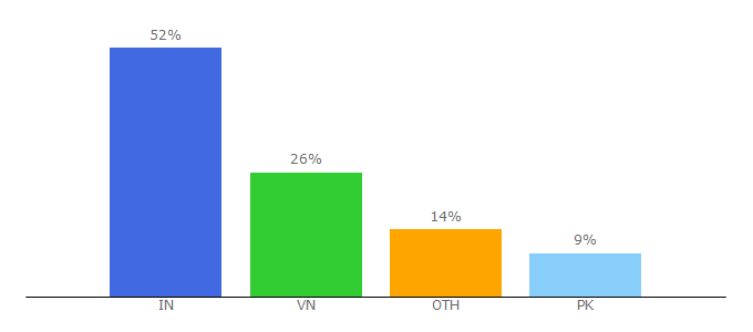 Top 10 Visitors Percentage By Countries for lazienkiportal.pl