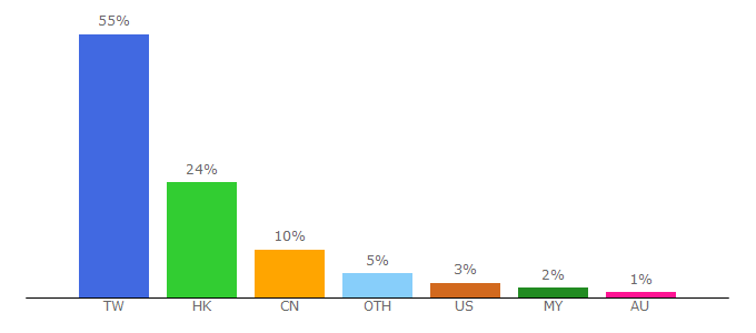 Top 10 Visitors Percentage By Countries for lazyjapan.com