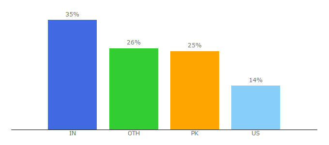 Top 10 Visitors Percentage By Countries for lcarscom.net