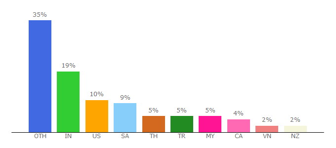 Top 10 Visitors Percentage By Countries for lcpshop.net