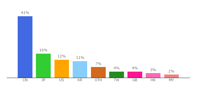 Top 10 Visitors Percentage By Countries for lcread.com