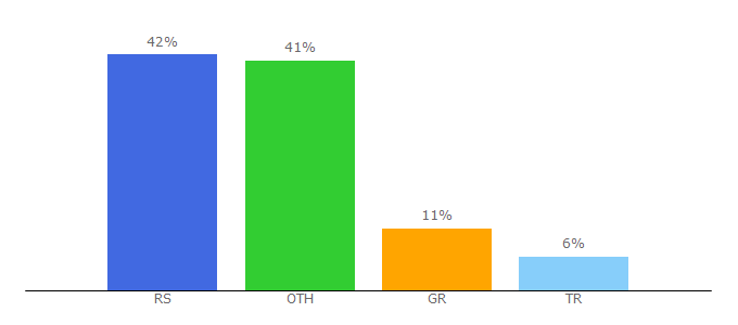 Top 10 Visitors Percentage By Countries for lcw.com