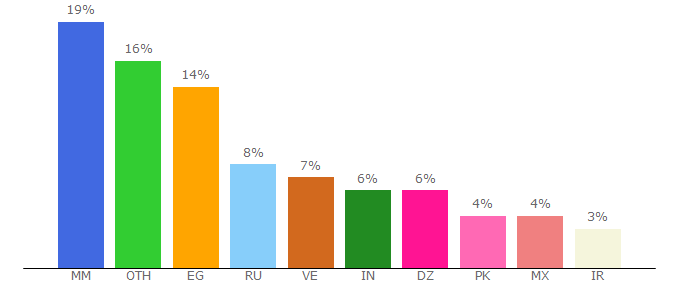 Top 10 Visitors Percentage By Countries for ldumine.com