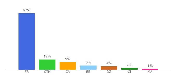 Top 10 Visitors Percentage By Countries for le-convertisseur.com