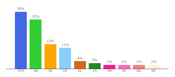 Top 10 Visitors Percentage By Countries for le.ac.uk