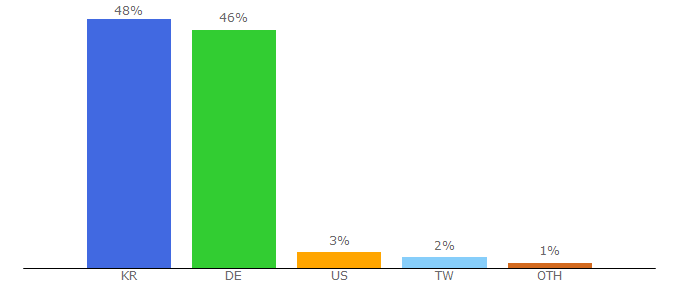 Top 10 Visitors Percentage By Countries for leadership14.site