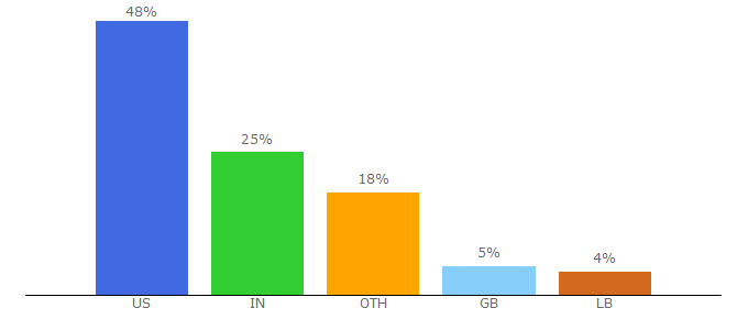 Top 10 Visitors Percentage By Countries for leadformix.com