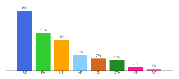 Top 10 Visitors Percentage By Countries for leadgenius.com