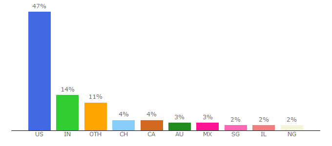 Top 10 Visitors Percentage By Countries for leadpages.net