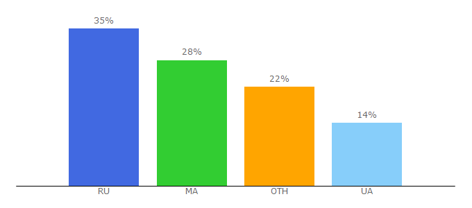 Top 10 Visitors Percentage By Countries for leadrock.com