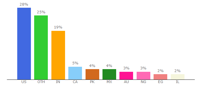 Top 10 Visitors Percentage By Countries for leadsbridge.com