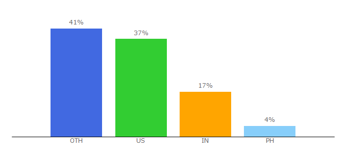 Top 10 Visitors Percentage By Countries for leadsgorilla.io