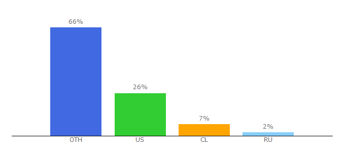 Top 10 Visitors Percentage By Countries for leadwerks.com