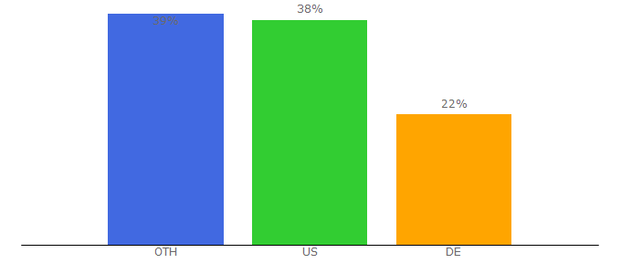 Top 10 Visitors Percentage By Countries for leaguemode.com