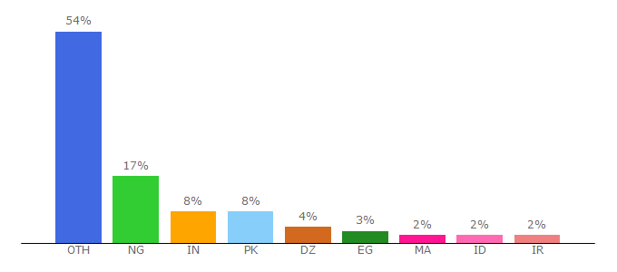 Top 10 Visitors Percentage By Countries for leakite.com