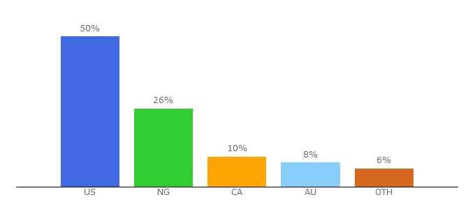 Top 10 Visitors Percentage By Countries for leakth.is