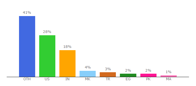 Top 10 Visitors Percentage By Countries for leanbellybreakthrough.com