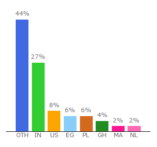 Top 10 Visitors Percentage By Countries for learn-anything.xyz