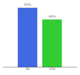 Top 10 Visitors Percentage By Countries for learn-automation.com