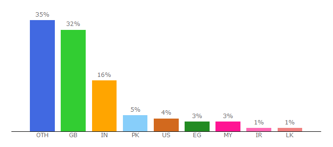 Top 10 Visitors Percentage By Countries for learn.lboro.ac.uk