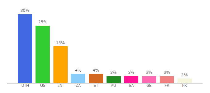 Top 10 Visitors Percentage By Countries for learn101.org