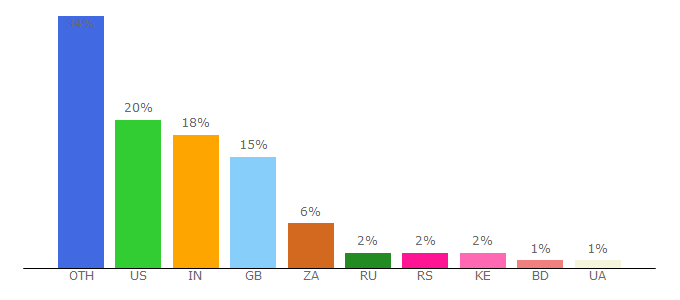 Top 10 Visitors Percentage By Countries for learncisco.net