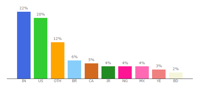 Top 10 Visitors Percentage By Countries for learndash.com