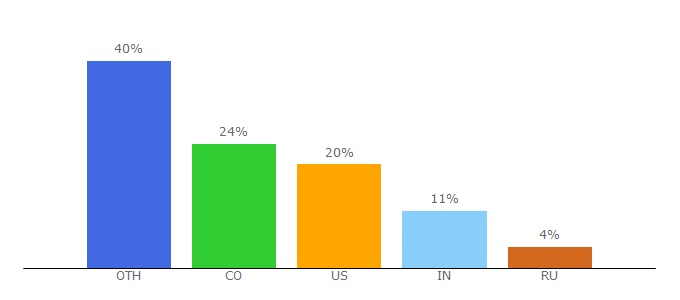 Top 10 Visitors Percentage By Countries for learngitbranching.js.org