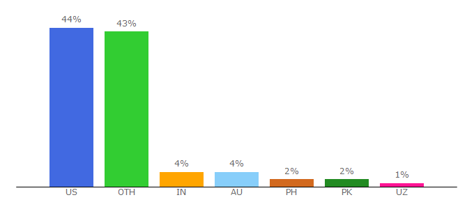 Top 10 Visitors Percentage By Countries for learning-styles-online.com