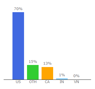 Top 10 Visitors Percentage By Countries for learninga-z.com
