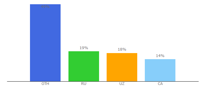 Top 10 Visitors Percentage By Countries for learningchocolate.com